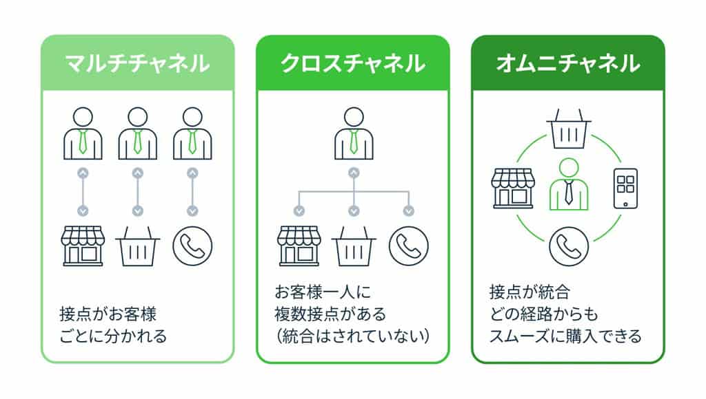 マルチチャネル、クロスチャネル、オムニチャネルの違い