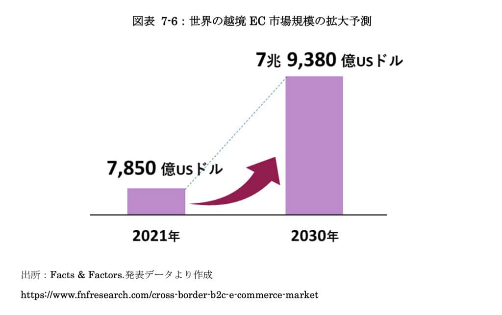 世界の越境EC市場規模の拡大予測