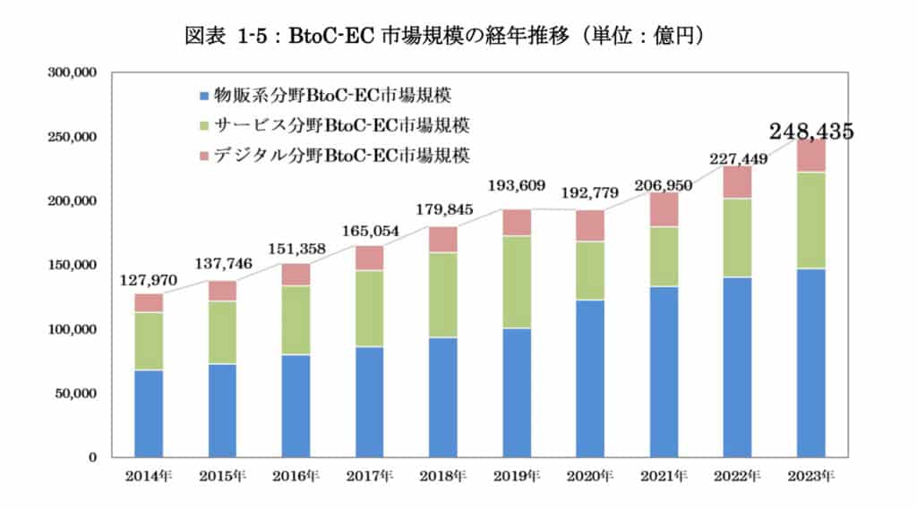 BtoC-EC市場規模の経年推移