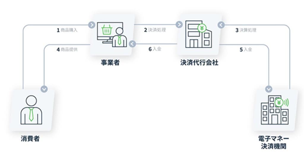 電子マネー決済の仕組み