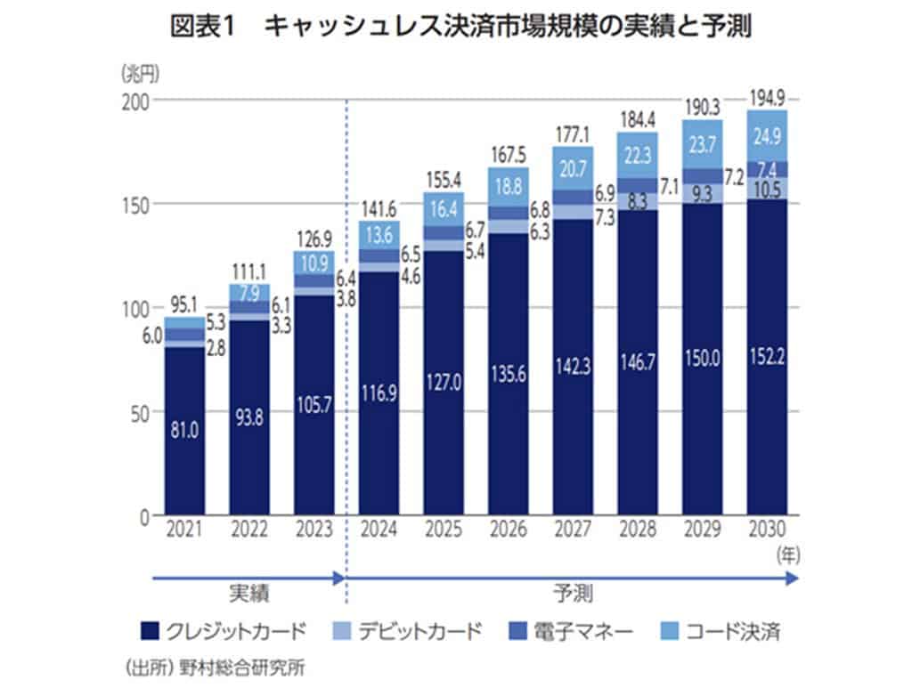 キャッシュレス決済市場規模の実績と予測