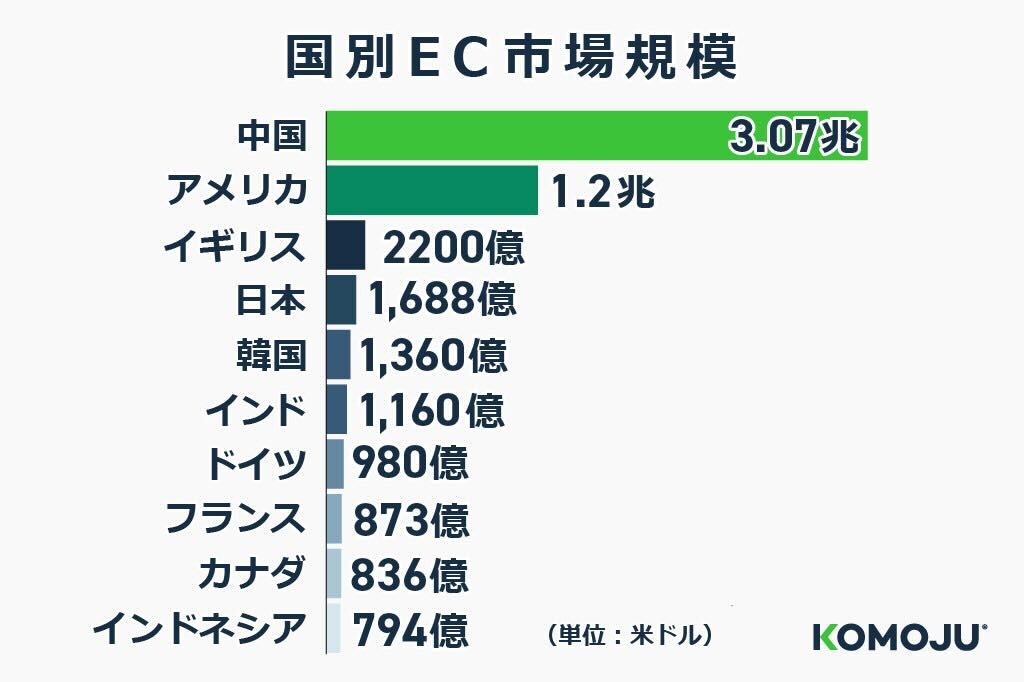 ecommerce market size by country by KOMOJU