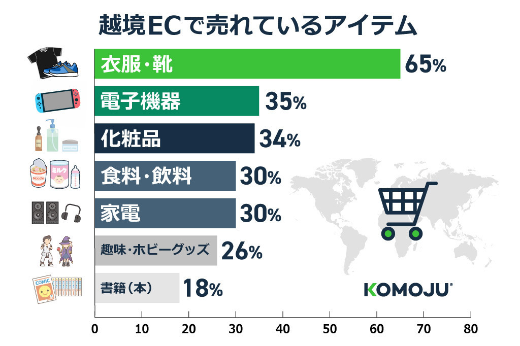 越境ECで売れているアイテムのリスト
