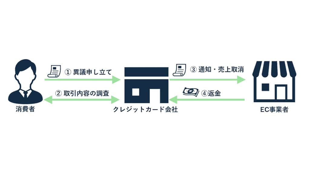 チャージバックの流れ