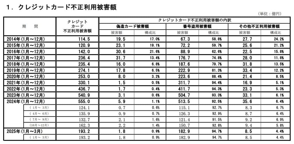 クレジットカード不正利用被害の発生状況