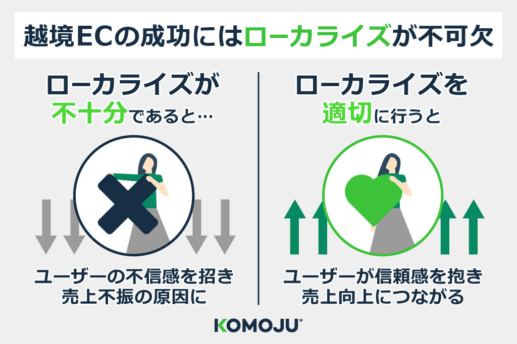 越境ECの成功にはローカライズが不可　越境ECブログ　KOMOJU