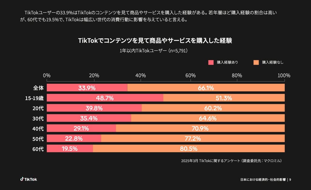TikTokでコンテンツを見て商品やサービスを購入した経験