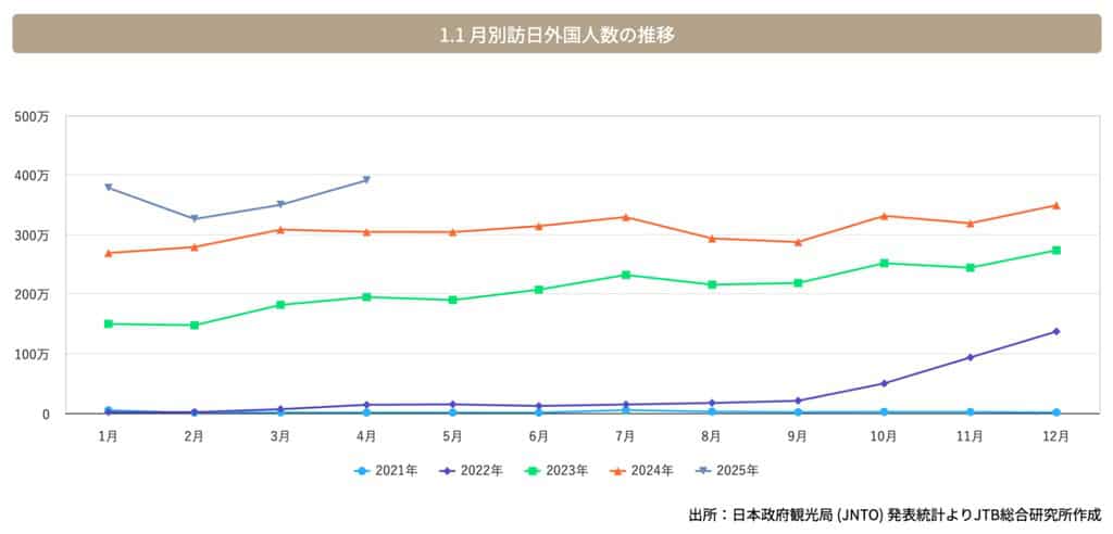 月別訪日外国人数の推移