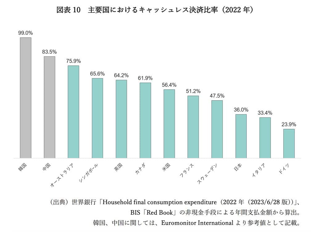 主要国におけるキャッシュレス決済比率