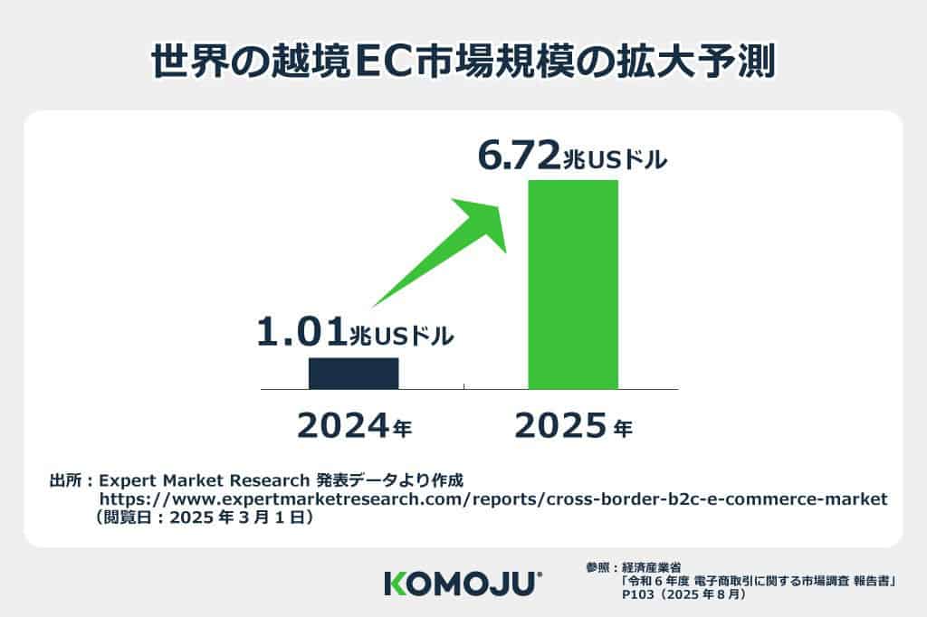 世界の越境EC市場規模の拡大予測