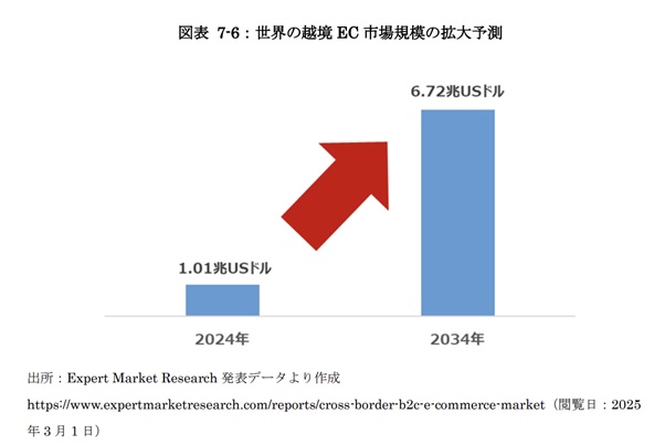 世界の越境EC市場規模の拡大予測