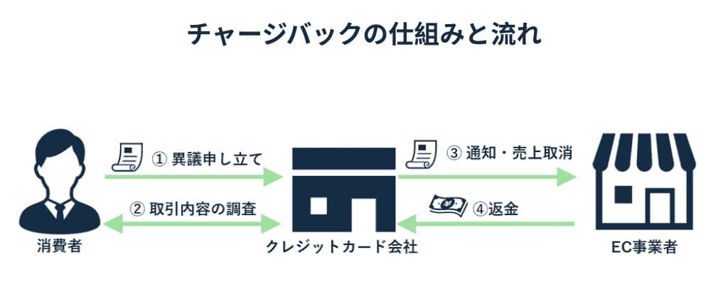 チャージバックの仕組み