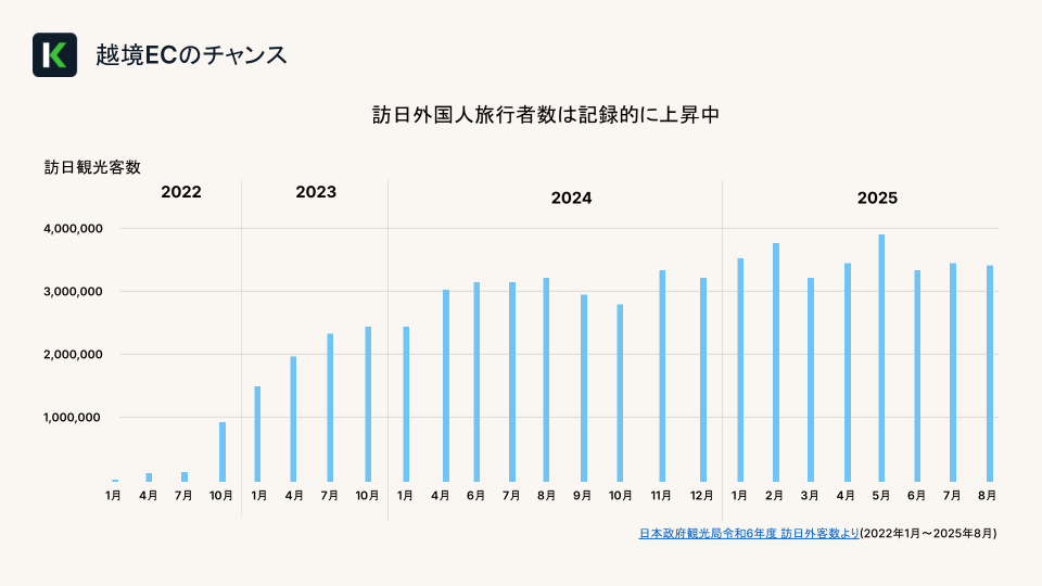 KOMOJUが説明する訪日外国観光客のグラフ