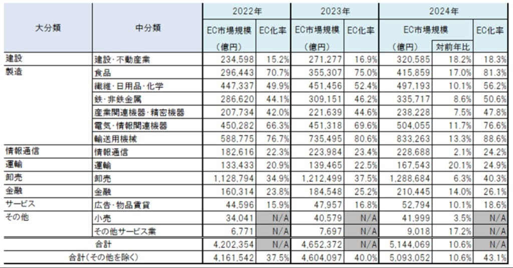 BtoB EC市場規模の業種別内訳