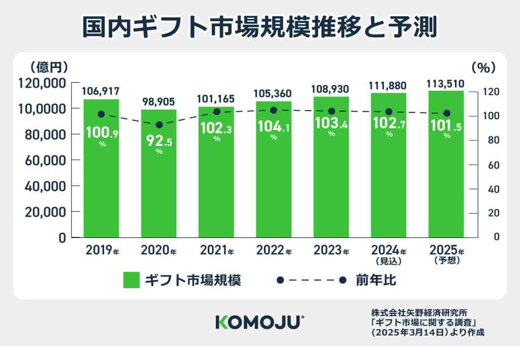 国内ギフト市場規模推移と予測