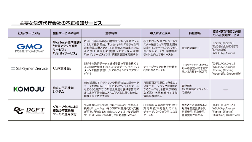 日本ネット経済新聞の不正検知サービス比較　KOMOJU