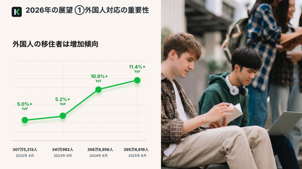 2026年の展望 ①外国人対応の重要性 外国人の移住者は増加傾向の図