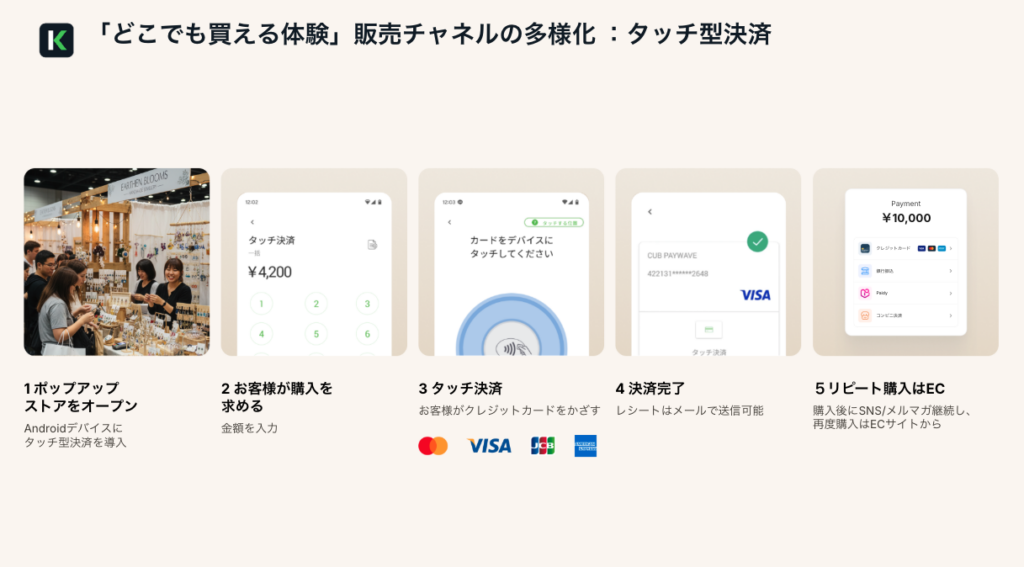 どこでも買える体験販売チャネルの多様化：KOMOJUのタッチ型決済の例題