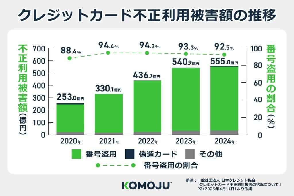 クレジットカード不正利用被害額の推移