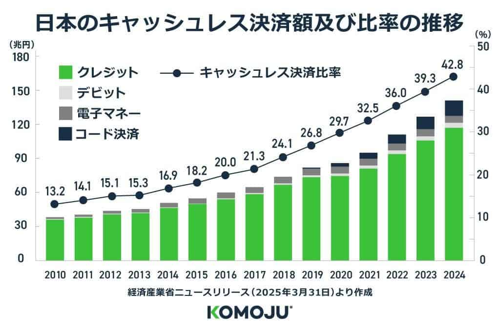 日本のキャッシュレス決済比率(2024年）