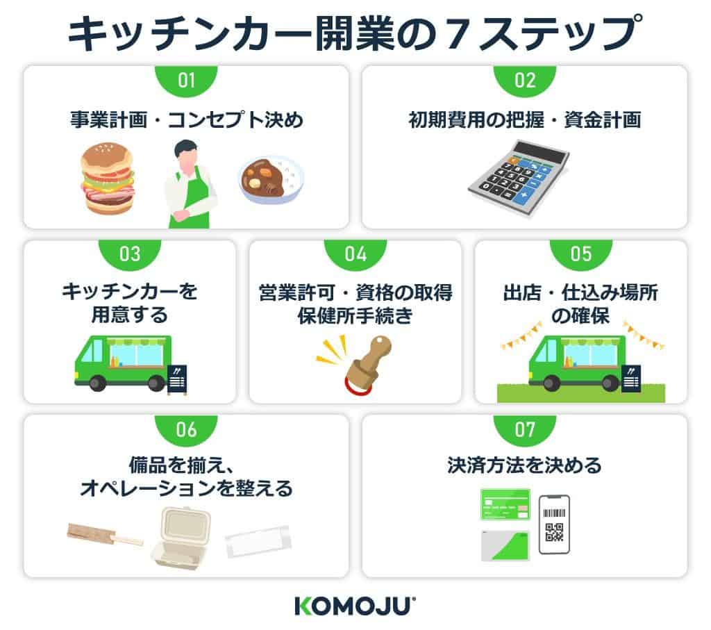 キッチンカー開業の７つのステップ