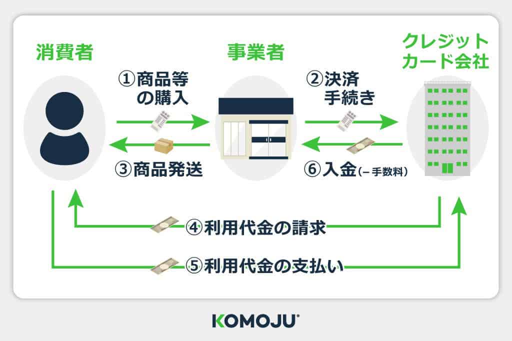 クレジットカード決済手数料の仕組み