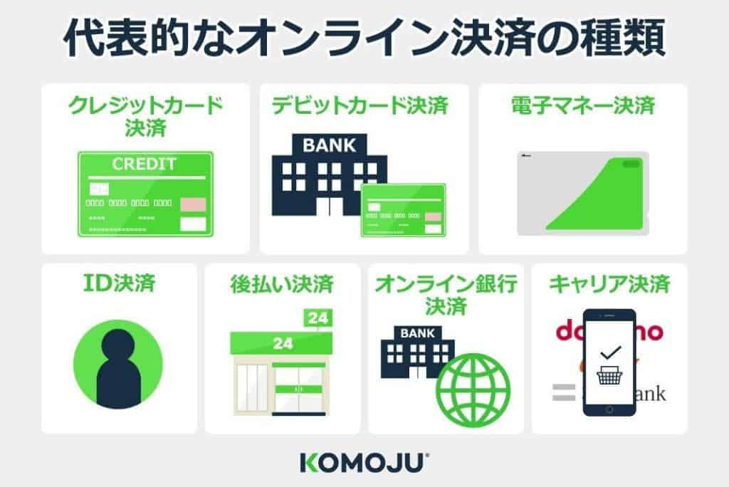 代表的なオンライン決済の種類（クレジットカード決済、デビットカード決済、電子マネー決済、ID決済、後払い決済、オンライン銀行決済、キャリア決済