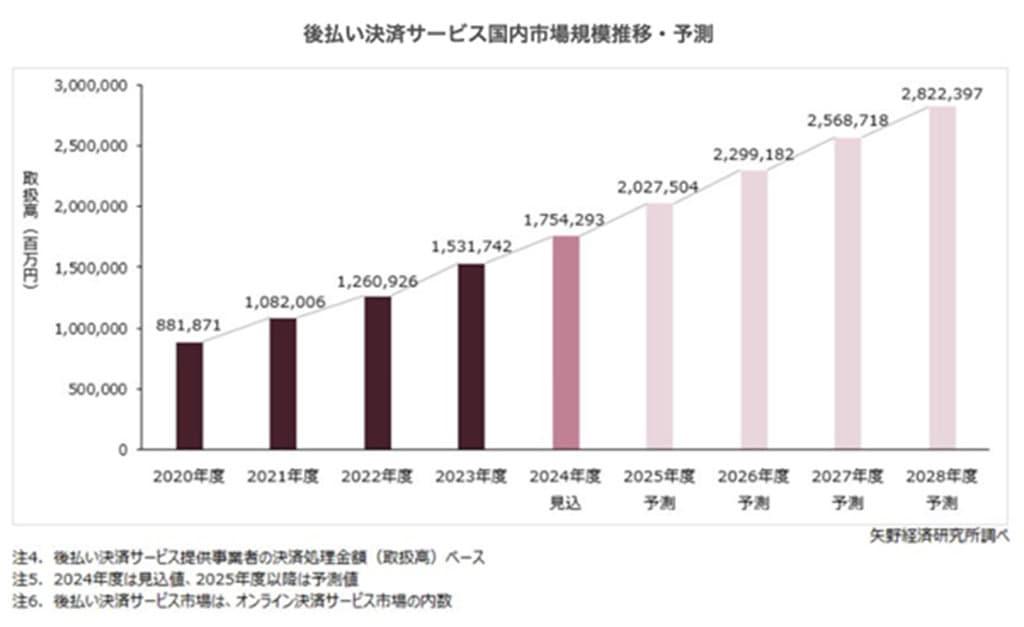 後払い決済サービス（BNPL）国内市場規模推移・予測