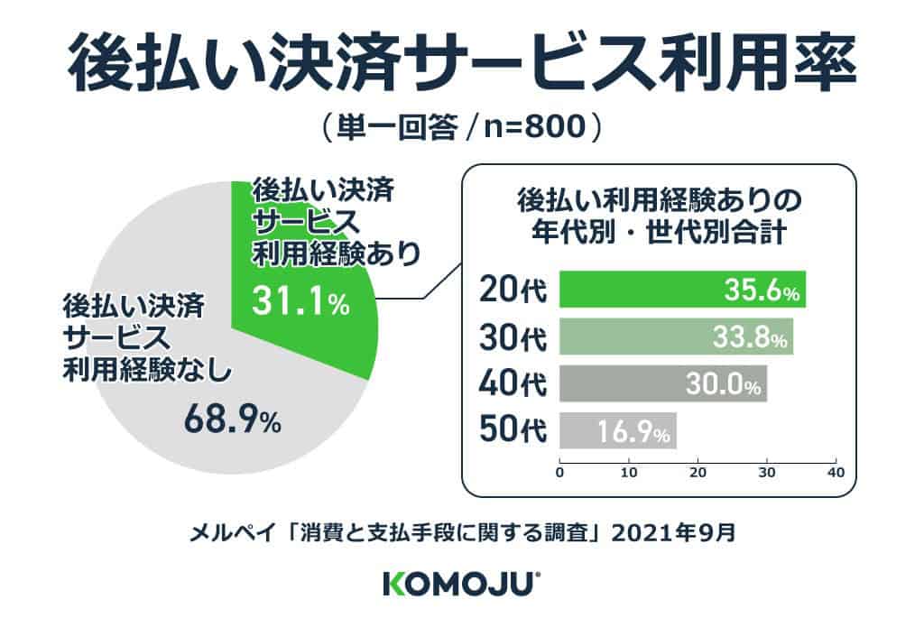 後払い決済サービス利用率