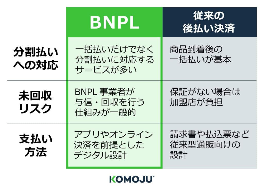 BNPLと従来の後払いの違い