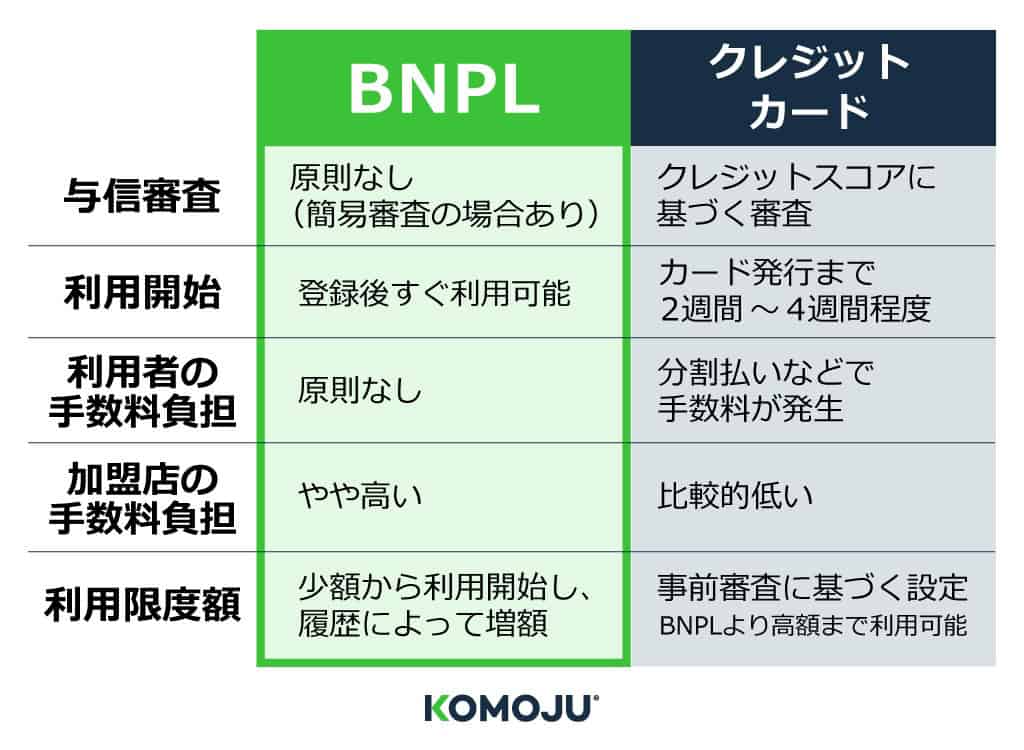 BNPLとクレジットカード決済の違い