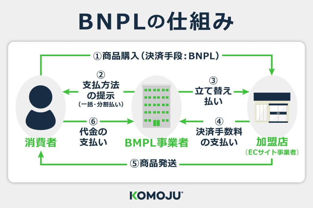 BNPLの仕組み