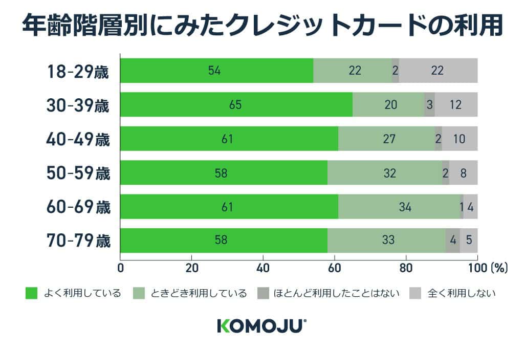 【年齢別】クレジットカードの利用