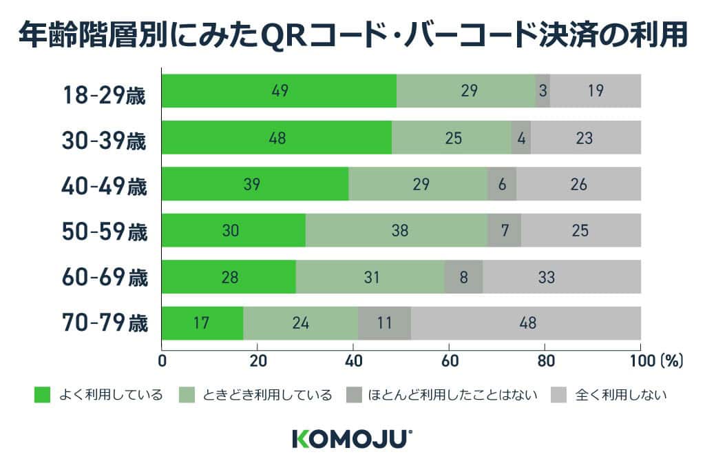 【年齢別】QRコード・バーコード決済の利用