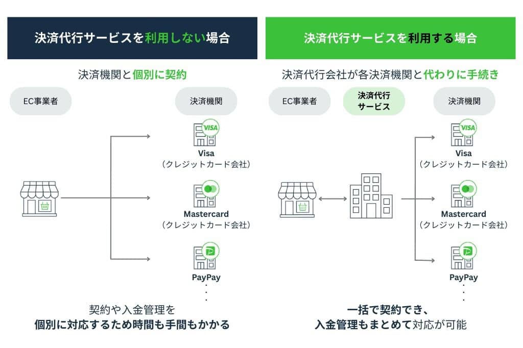 決済代行サービスを利用する場合と利用しない場合の仕組みを比較した図