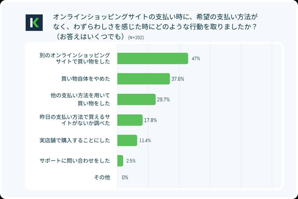 希望の支払い方法がなかった時の行動に関する調査データ