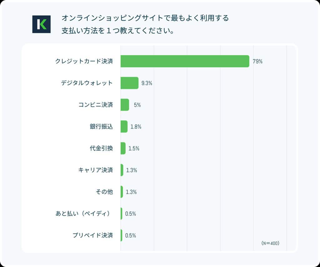 オンラインショッピングで最もよく利用される支払い方法に関する調査データ