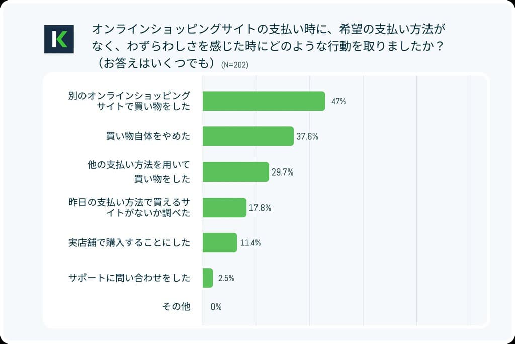 オンラインショッピングで希望の支払い方法がなかった時の行動調査データ