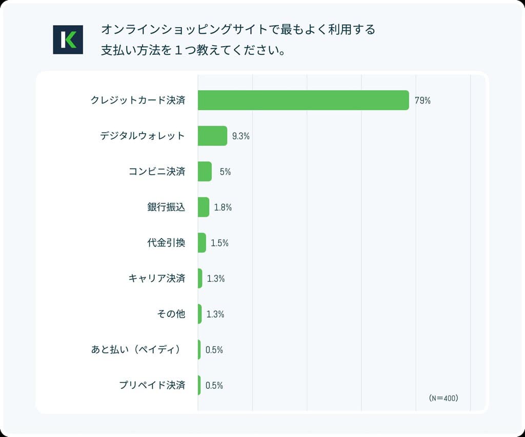 オンラインショッピングで最もよく利用する決済方法の調査データ