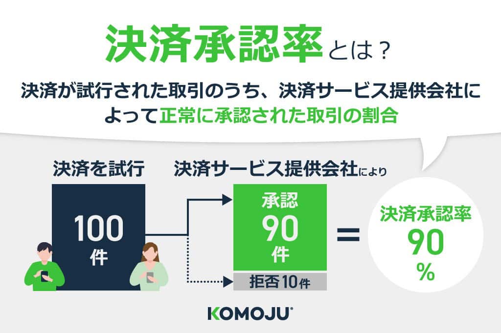 決済承認率とは