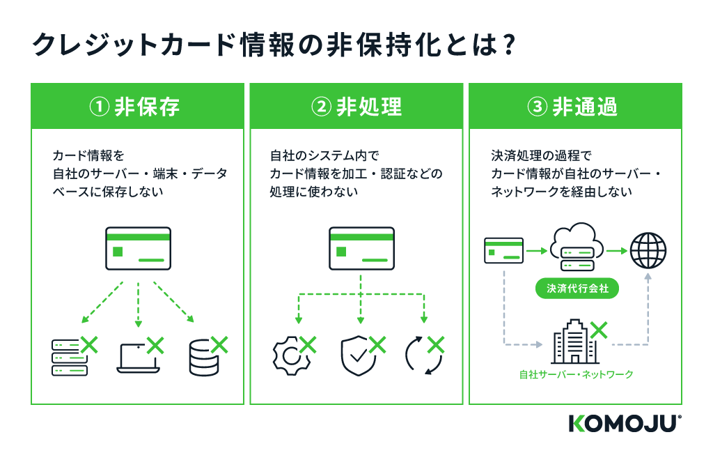 クレジットカード情報の非保持化の説明図｜KOMOJU