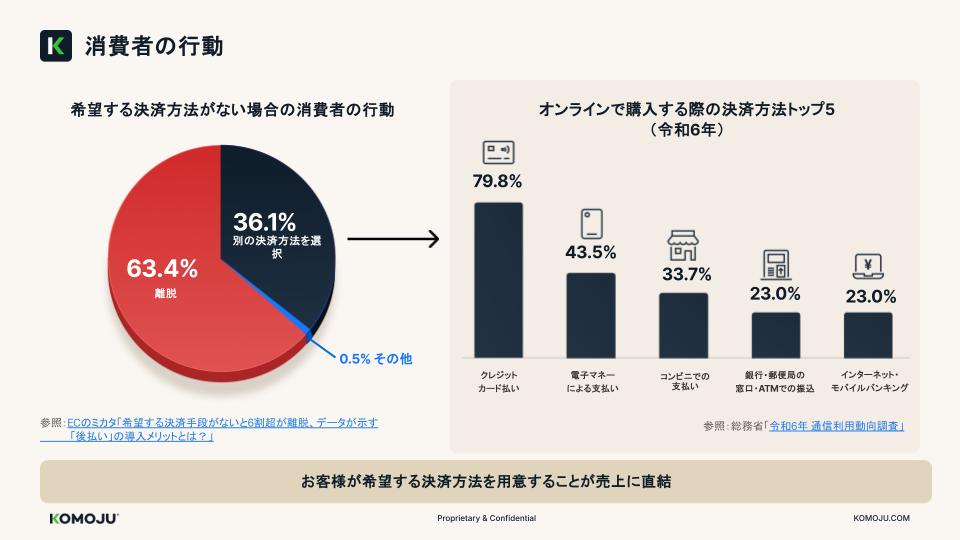 希望する決済方法がないと6割以上は離脱（決済代行会社KOMOJUの登壇資料）